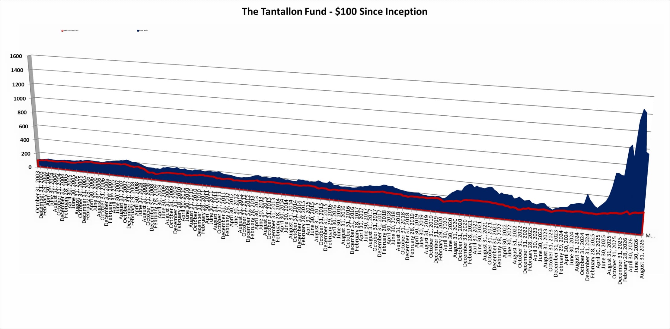 The Tantallon Fund vs MSCI Pacific Free chart | Tantallon Capital